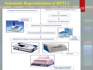 Schematic Representation of HPTLC
18
 