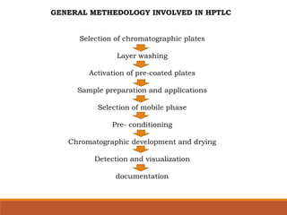 GENERAL METHEDOLOGY INVOLVED IN HPTLC
Selection of chromatographic plates
Layer washing
Activation of pre-coated plates
Sample preparation and applications
Selection of mobile phase
Pre- conditioning
Chromatographic development and drying
Detection and visualization
documentation
 