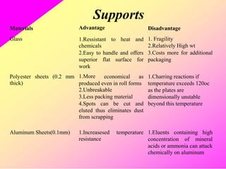 Supports
Advantage
Materials
Glass
Disadvantage
1. Fragility
2.Relatively High wt
3.Costs more for additional
packaging
1.Ressistant
chemicals
to heat and
2.Easy to
superior
work
1.More
handle and offers
flat surface for
Polyester
thick)
sheets (0.2 mm economical as 1.Charring reactions if
temperature exceeds 120oc
as the plates are
dimensionally unstable
beyond this temperature
produced even in roll forms
2.Unbreakable
3.Less packing material
4.Spots can be cut and
eluted thus eliminates dust
from scrapping
Aluminum Sheets(0.1mm) 1.Increasesed
resistance
temperature 1.Eluents containing high
concentration of mineral
acids or ammonia can attack
chemically on aluminum
 