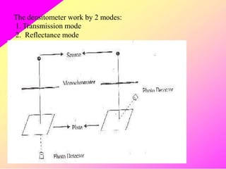 The densitometer work by 2 modes:
1. Transmission mode
2. Reflectance mode
 