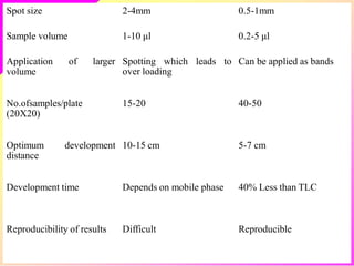 Spot size 2-4mm 0.5-1mm
Sample volume 1-10 μl 0.2-5 μl
Application
volume
of larger Spotting which leads to Can be applied as bands
over loading
No.ofsamples/plate
(20X20)
15-20 40-50
Optimum
distance
development 10-15 cm 5-7 cm
Development time Depends on mobile phase 40% Less than TLC
Reproducibility of results Difficult Reproducible
 