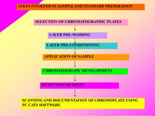 SCANNING AND DOCUMENTATION OF CHROMOPLATE USING
PC CATS SOFTW
ARE
DETECTION OF SPOTS
CHROMATOGRAPIC DEVELOPMENT
APPLICATION OF SAMPLE
LAYER PRE-CONDITIONING
LAYER PRE-W
ASHING
SELECTION OF CHROMATOGRAPHIC PLATES
STEPS INVOLVED IN SAMPLEAND STANDARD PREPARATION
 