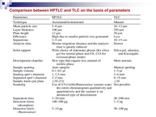 Comparison between HPTLC and TLC on the basis of parameters
 