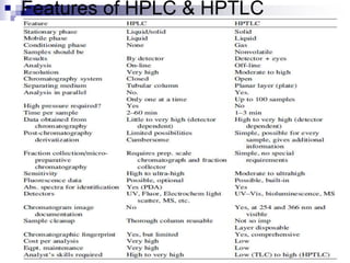 Features of HPLC & HPTLC
 