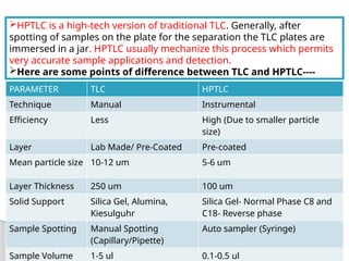 Normal Tlc Reverse Tlc High performance thin layer chromatography HPTLC.pptx