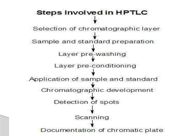 High performance thin layer chromatography HPTLC.pptx