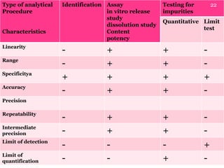 Type of analytical
Procedure
Characteristics
Identification Assay
in vitro release
study
dissolution study
Content
potency
Testing for
impurities
Quantitative Limit
test
Linearity
- + + -
Range
- + + -
Specificitya
+ + + +
Accuracy
- + + -
Precision
Repeatability
- + + -
Intermediate
precision - + + -
Limit of detection
- - - +
Limit of
quantification - - + -
22
 