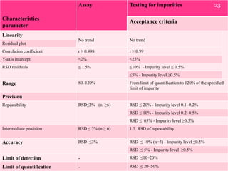 Characteristics
parameter
Assay Testing for impurities
Acceptance criteria
Linearity
No trend No trend
Residual plot
Correlation coefficient r ≥ 0.998 r ≥ 0.99
Y-axis intercept ≤2% ≤25%
RSD residuals ≤ 1.5% ≤10% - Impurity level ≤ 0.5%
≤5% - Impurity level ≥0.5%
Range 80–120% From limit of quantification to 120% of the specified
limit of impurity
Precision
Repeatability RSD≤2% (n ≥6) RSD ≤ 20% - Impurity level 0.1–0.2%
RSD ≤ 10% - Impurity level 0.2–0.5%
RSD ≤ 05% - Impurity level ≥0.5%
Intermediate precision RSD ≤ 3% (n ≥ 6) 1.5 RSD of repeatability
Accuracy RSD ≤3% RSD ≤ 10% (n=3) - Impurity level ≤0.5%
RSD ≤ 5% - Impurity level ≥0.5%
Limit of detection - RSD ≤10–20%
Limit of quantification - RSD ≤ 20–50%
23
 