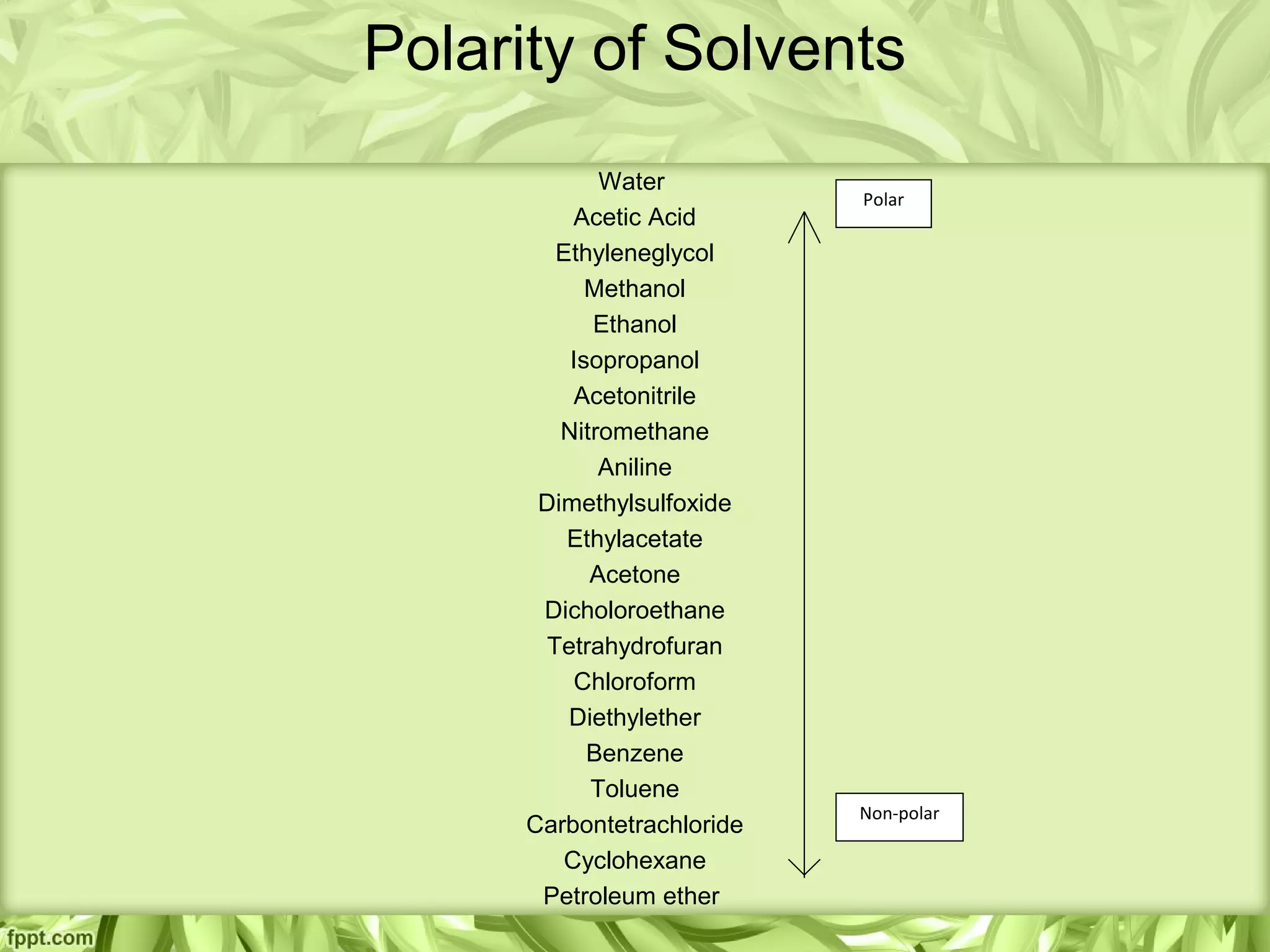 Polarity of Solvents
Water
Acetic Acid
Ethyleneglycol
Methanol
Ethanol
Isopropanol
Acetonitrile
Nitromethane
Aniline
Dimethylsulfoxide
Ethylacetate
Acetone
Dicholoroethane
Tetrahydrofuran
Chloroform
Diethylether
Benzene
Toluene
Carbontetrachloride
Cyclohexane
Petroleum ether
Non-polar
Polar
 