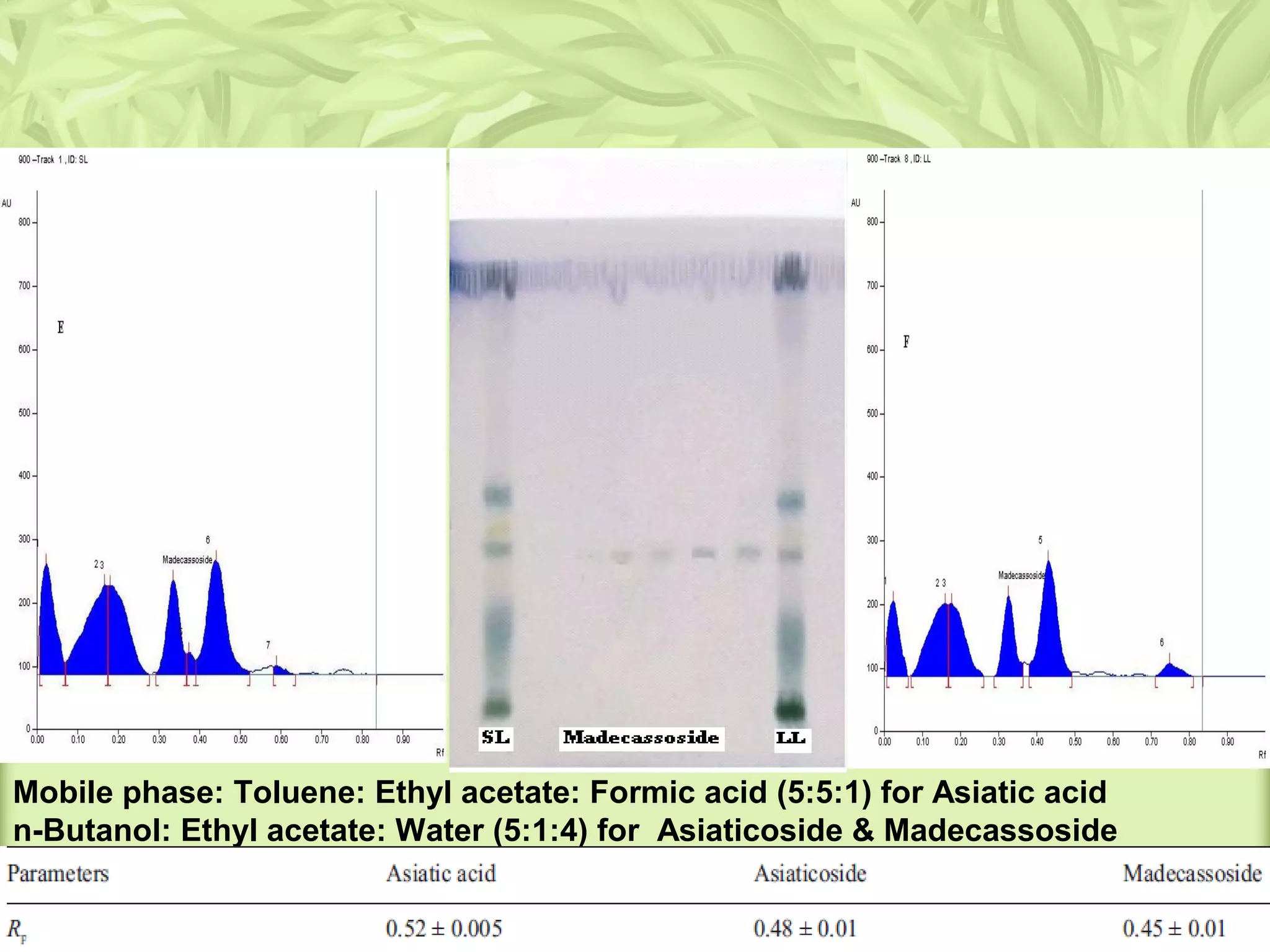 Mobile phase: Toluene: Ethyl acetate: Formic acid (5:5:1) for Asiatic acid
n-Butanol: Ethyl acetate: Water (5:1:4) for Asiaticoside & Madecassoside
 