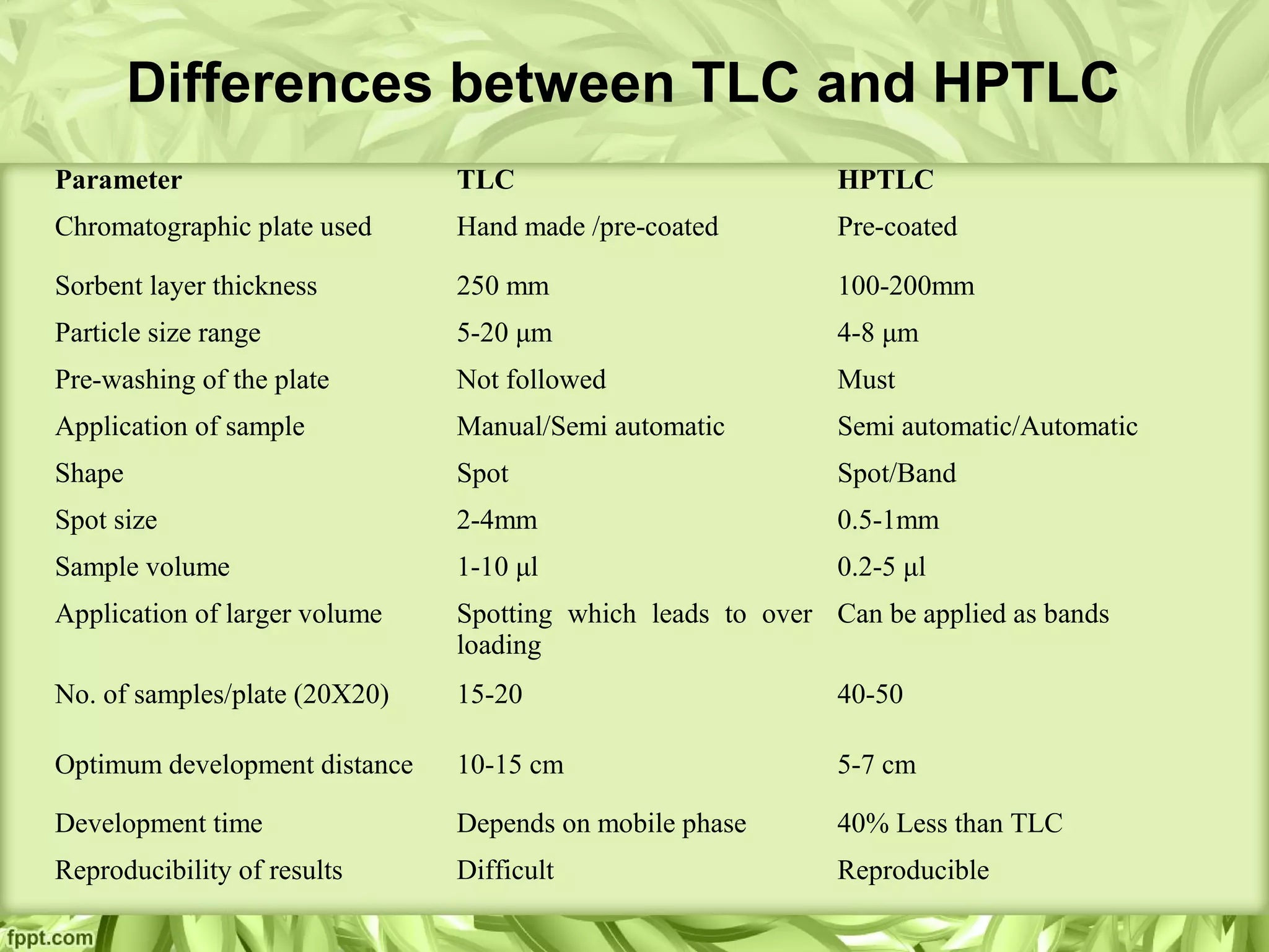 Differences between TLC and HPTLC
Parameter TLC HPTLC
Chromatographic plate used Hand made /pre-coated Pre-coated
Sorbent layer thickness 250 mm 100-200mm
Particle size range 5-20 μm 4-8 μm
Pre-washing of the plate Not followed Must
Application of sample Manual/Semi automatic Semi automatic/Automatic
Shape Spot Spot/Band
Spot size 2-4mm 0.5-1mm
Sample volume 1-10 μl 0.2-5 μl
Application of larger volume Spotting which leads to over
loading
Can be applied as bands
No. of samples/plate (20X20) 15-20 40-50
Optimum development distance 10-15 cm 5-7 cm
Development time Depends on mobile phase 40% Less than TLC
Reproducibility of results Difficult Reproducible
 