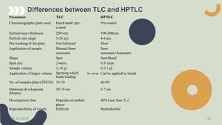 Differences between TLC and HPTLC
Parameter TLC HPTLC
Chromatographic plate used Hand made /pre-
coated
Pre-coated
Sorbent layer thickness 250 mm 100-200mm
Particle size range 5-20 μm 4-8 μm
Pre-washing of the plate Not followed Must
Application of sample Manual/Semi
automatic
Semi
automatic/Automatic
Shape Spot Spot/Band
Spot size 2-4mm 0.5-1mm
Sample volume 1-10 μl 0.2-5 μl
Application of larger volume Spotting which
leads loading
to over Can be applied as bands
No. of samples/plate (20X20) 15-20 40-50
Optimum development
distance
10-15 cm 5-7 cm
Development time Depends on mobile
phase
40% Less than TLC
Reproducibility of results Difficult Reproducible
21-03-2024 18
 