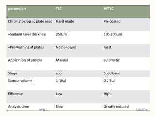 parameters TLC HPTLC
Chromatographic plate used Hand made Pre coated
•Sorbent layer thickness 250μm 100-200μm
•Pre-washing of plates Not followed must
Application of sample Manual automatic
Shape spot Spot/band
Sample volume 1-10μl 0.2-5μl
Efficiency Low High
Analysis time Slow Greatly reduced
12/9/2017HPTLC
 