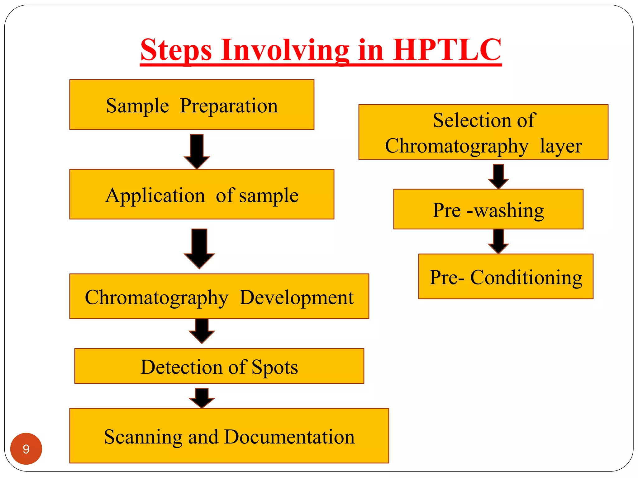 Steps Involving in HPTLC
Sample Preparation
Application of sample
Chromatography Development
Detection of Spots
Selection of
Chromatography layer
Pre -washing
Pre- Conditioning
Scanning and Documentation9
 