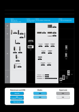 HP ProLiant Gen8 Server Portfolio 
HP ProLiant Server 제품군 
8P 
4P 
2P 
BL620c 
BL465c BL460c 
Opteron 
BL420c 
BL685c 
BL680c 
BL660c 
Blade Workstation 
제품군별 Number 
10 
DL980 
DL380p 
DL585 
DL360e 
DL165 
DL320 Xeon 
Micro Server 
ML350p 
ML350e 
ML110 
DL360p 
Xeon 
DL2000 
DL580 
DL560 
DL385p 
DL380e 
WS460c 
DL160 
SL6500 
SL4540 
Mainstream and SMB Blades Hyperscale 
600 
400 
200 
100 
900/500 
300 
p-Series e-Series 
Micro Server 
1P 
Xeon 
DL120 Pentium Core i3 Xeon 
Turion 
DL320e Xeon 
ML310e 
Xeon 
Pentium 
Core i3 
Xeon 
BL라인 
블레이드형 서버 
HP BladeSystem c-Class 
SL라인 
확장 용도에 특화된 
절전 고밀도 서버 
ML라인 
시스템의 내부 확장성을 최대화 
DL라인 
랙 마운트 환경에서 직접도를 최대화 
Xeon 
Xeon 
Xeon 
Opteron 
Xeon 
Xeon 
Xeon 
Xeon 
Xeon 
Xeon 
Opteron 
Xeon 
Opteron 
Xeon 
Xeon 
Xeon 
Xeon 
Opteron 
Xeon 
Xeon 
Xeon 
 