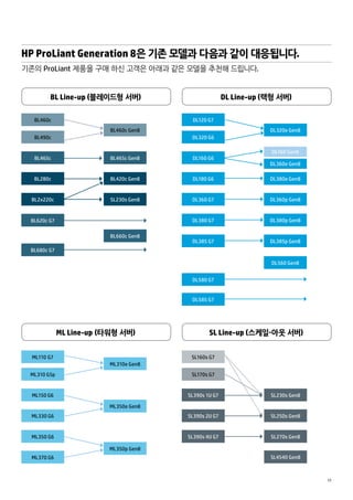 11 
HP ProLiant Generation 8은 기존 모델과 다음과 같이 대응됩니다. 
기존의 ProLiant 제품을 구매 하신 고객은 아래과 같은 모델을 추천해 드립니다. 
ML Line-up (타워형 서버) 
DL585 G7 
DL Line-up (랙형 서버) 
DL120 G7 
DMLL332100ee GGeenn88 
DL320 G6 
DL160 Gen8 
DL360e Gen8 
DL160 G6 
DL180 G6 DL380e Gen8 
DL360 G7 DL360p Gen8 
DL380 G7 DL380p Gen8 
DL385 G7 
DL580 G7 
DL385p Gen8 
DL560 Gen8 
BL Line-up (블레이드형 서버) 
BL460c 
BL460c Gen8 
BL465c Gen8 
BL420c Gen8 
SL230s Gen8 
BL660c Gen8 
BL490c 
BL465c 
BL280c 
BL2x220c 
BL620c G7 
BL680c G7 
SL Line-up (스케일-아웃 서버) 
ML110 G7 
ML310e Gen8 
ML350e Gen8 
ML350p Gen8 
ML310 G5p 
ML150 G6 
ML330 G6 
ML350 G6 
ML370 G6 
SL230s Gen8 
SL250s Gen8 
SL270s Gen8 
SL4540 Gen8 
SL160s G7 
SL170s G7 
SL390s 1U G7 
SL390s 2U G7 
SL390s 4U G7 
 