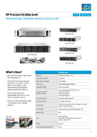 17 
HP ProLiant DL380p Gen8 
데이터 센터의 표준, 전세계 판매 1위에 빛나는 최고의 x86 서버 
What’s New? 
• 2배 더 많은 메모리 용량과 더불어 성능이 
80% 향상되었습니다. 
• 직관적인 HP Smart Drive carriers를 
장착하였고, 디스크 용량은 기존보다 
100% 더 증가하였습니다. 또한, 
HP Smart Array 컨트롤러를 통해 
200%의 성능향상을 이루었습니다. 
• 새로운 네트워크 솔루션으로 
FlexibleLOM을 통해 네트워크 카드를 
선택적으로 장착할 수 있습니다. 
• PCI-E 라이저 솔루션과 HP Smart Socket 
가이드를 통해 사용자의 사용성을 
높였습니다. 
DL380p Gen8 
CPU 종류 Intel Xeon E5-2600 시리즈 
CPU 소켓수/최대 코어수 2개/16코어 
메모리 슬롯수/최대 용량 24개/768 GB 
메모리 타입 DDR3 RDIMM/UDIMM/LRDIMM 
내장 RAID 컨트롤러 Smart Array P420i 
인터널 드라이브 베이 
(섀시에 따라 다름) 
8개의 Hot-Plug SFF (16개로 확장 가능) 
25개의 Hot-Plug SFF 
8개의 Hot-Plug LFF 
12개의 Hot-Plug LFF 
지원 드라이브 타입 SmartDrive SAS/SATA/SSD 
최대 내장 스토리지 LFF: 36TB / SFF: 25TB 
최대 I/O 슬롯 
최대 6개의 PCI-E 슬롯 (5개의 PCI-E Gen3, 1개의 PCI-E 
Gen2) / 150w 급 GPU 지원 
내장 네트워크 FlexibleLOM 슬롯 (1G/10G/InfiniBand 중 선택) 
통합관리 칩셋 iLO 4 
전원 
Hot-Plug/이중화 
460w/750w/1200w Platinum Plus (94%+) 
및 750w -48v DC PSU 
폼 팩터 Rack, 2U 
보증기간(Parts/Labor/On-site) 3/3/3 
Gen8 Xeon E5-2600 
25 SFF 랙형 모델 
8 LFF 랙형 모델 
12 LFF 랙형 모델 
16 SFF 랙형 모델 
8 SFF 랙형 모델 
PCIe 라이저 Smart Socket 가이드 
 
