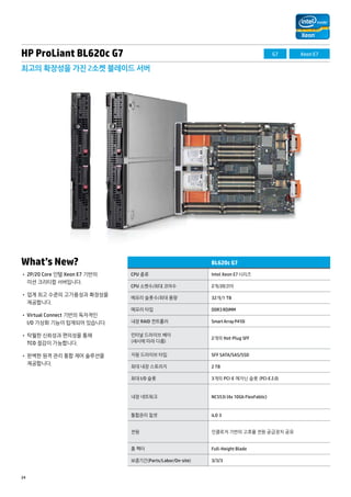 HP ProLiant BL620c G7 
최고의 확장성을 가진 2소켓 블레이드 서버 
What’s New? 
• 2P/20 Core 인텔 Xeon E7 기반의 
미션 크리티컬 서버입니다. 
• 업계 최고 수준의 고가용성과 확장성을 
제공합니다. 
• Virtual Connect 기반의 독자적인 
I/O 가상화 기능이 탑재되어 있습니다. 
• 탁월한 신뢰성과 편의성을 통해 
TCO 절감이 가능합니다. 
• 완벽한 원격 관리 통합 제어 솔루션을 
제공합니다. 
24 
BL620c G7 
CPU 종류 Intel Xeon E7 시리즈 
CPU 소켓수/최대 코어수 2개/20코어 
메모리 슬롯수/최대 용량 32개/1 TB 
메모리 타입 DDR3 RDIMM 
내장 RAID 컨트롤러 Smart Array P410i 
인터널 드라이브 베이 
(섀시에 따라 다름) 
2개의 Hot-Plug SFF 
지원 드라이브 타입 SFF SATA/SAS/SSD 
최대 내장 스토리지 2 TB 
최대 I/O 슬롯 3개의 PCI-E 메자닌 슬롯 (PCI-E 2.0) 
내장 네트워크 NC553i (4x 10Gb FlexFablic) 
통합관리 칩셋 iLO 3 
전원 인클로저 기반의 고효율 전원 공급장치 공유 
폼 팩터 Full-Height Blade 
보증기간(Parts/Labor/On-site) 3/3/3 
G7 Xeon E7 
 