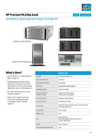 29 
HP ProLiant ML350p Gen8 
최대 확장성 및 가용성과 동급 최강의 성능을 가진 타워형 서버 
What’s New? 
• 3배 이상 증가한 디스크 용량은 54TB까지 
확장이 가능합니다. 
• HP SmartMemory를 채택하여 성능이 
향상되었고 이전 대비 50%의 추가적인 
메모리 확장이 가능하여 가상화 및 대용량 
애플리케이션 성능이 크게 향상되었습니다. 
• 2P 서버 중 가장 뛰어난 I/O 및 스토리지 
확장성을 갖추었습니다. 
• 모듈식으로 추가 확장이 가능한 내장 
드라이브 베이 및 HP Smart Socket 
가이드를 통해 사용자의 사용성을 
높였습니다. 
ML350p Gen8 
CPU 종류 Intel Xeon E5-2600 시리즈 
CPU 소켓수/최대 코어수 2개/16코어 
메모리 슬롯수/최대 용량 24개/768 GB 
메모리 타입 DDR3 RDIMM/UDIMM/LRDIMM 
내장 RAID 컨트롤러 Smart Array P420i 
인터널 드라이브 베이 
(섀시에 따라 다름) 
18개(6+6+6)의 Hot-Plug LFF 
24개(8+8+8)의 Hot-Plug SFF 
지원 드라이브 타입 SmartDrive SAS/SATA/SSD 
최대 내장 스토리지 LFF: 54TB / SFF: 24TB 
최대 I/O 슬롯 
9개의 PCI-E 슬롯 (8개의 PCI-E Gen3, 1개의 PCI-E Gen2) 
3개의 250w급 GPU 지원 
내장 네트워크 331i (4x 1GbE) 
통합관리 칩셋 iLO 4 
전원 
Hot-Plug/이중화 
460w/750w/1200w Platinum Plus (94%+) 
및 750w -48v DC PSU 
폼 팩터 Tower & Rack, 5U 
보증기간(Parts/Labor/On-site) 3/3/3 
24 SFF 또는 18 LFF 랙형 모델 
24 SFF 또는 18 LFF 타워형 모델 
Gen8 Xeon E5-2600 
 