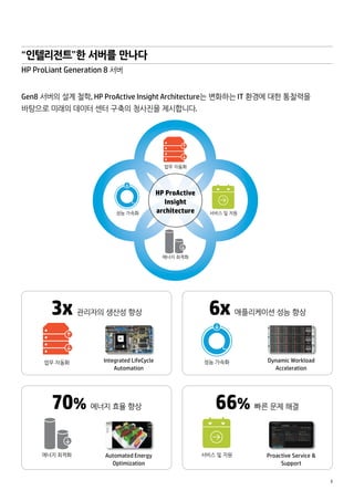 3 
HP ProActive 
Insight 
architecture 
성능 가속화 서비스 및 지원 
6x 애플리케이션 성능 향상 
성능 가속화 Dynamic Workload 
Acceleration 
업무 자동화 Integrated LifeCycle 
Automation 
에너지 최적화 Automated Energy 
Optimization 
Proactive Service & 
Support 
3x 관리자의 생산성 향상 
70% 에너지 효율 향상 66% 빠른 문제 해결 
서비스 및 지원 
“인텔리전트”한 서버를 만나다 
HP ProLiant Generation 8 서버 
Gen8 서버의 설계 철학, HP ProActive Insight Architecture는 변화하는 IT 환경에 대한 통찰력을 
바탕으로 미래의 데이터 센터 구축의 청사진을 제시합니다. 
업무 자동화 
에너지 최적화 
 