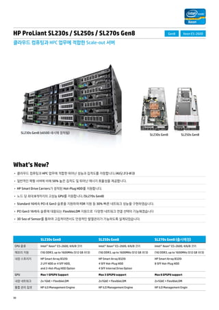 HP ProLiant SL230s / SL250s / SL270s Gen8 
클라우드 컴퓨팅과 HPC 업무에 적합한 Scale-out 서버 
SL230s Gen8 (s6500 섀시에 장착됨) 
What’s New? 
• 클라우드 컴퓨팅과 HPC 업무에 적합한 뛰어난 성능과 집적도를 자랑합니다. (4U당 2대-8대) 
• 일반적인 랙형 서버에 비해 50% 높은 집적도 및 뛰어난 에너지 효율성을 제공합니다. 
• HP Smart Drive Carriers가 장착된 Hot-Plug HDD를 지원합니다. 
• 노드 당 최대 8개까지의 고성능 GPU를 지원합니다. (SL270s Gen8) 
• Standard 16배속 PCI-E Gen3 슬롯을 지원하여 FDR 지원 등 30% 빠른 네트워크 성능을 구현하였습니다. 
• PCI Gen3 16배속 슬롯에 대응되는 FlexibleLOM 지원으로 다양한 네트워크 연결 선택이 가능해졌습니다 
• 3D Sea of Sensor를 통하여 고집적이면서도 안정적인 발열관리가 가능하도록 설계되었습니다. 
30 
SL230s Gen8 
Intel® Xeon® E5-2600, 4/6/8 코어 
(16) DDR3, up to 1600MHz (512 GB 최대) 
HP Smart Array B320i 
2 LFF HDD or 4 SFF HDD, 
and 2-Hot-Plug HDD Option 
Max 1 GPGPU Support 
2x 1GbE + FlexibleLOM 
HP iLO Management Engine 
Gen8 Xeon E5-2600 
SL270s Gen8 (출시예정) 
Intel® Xeon® E5-2600, 4/6/8 코어 
(16) DDR3, up to 1600MHz (512 GB 최대) 
HP Smart Array B320i 
8 SFF Hot-Plug HDD 
Max 8 GPGPU support 
2x1GbE + FlexibleLOM 
HP iLO Management Engin 
SL250s Gen8 
Intel® Xeon® E5-2600, 4/6/8 코어 
(16) DDR3, up to 1600MHz (512 GB 최대) 
HP Smart Array B320i 
4 SFF Hot-Plug HDD 
4 SFF Internal Drive Option 
Max 3 GPGPU support 
2x1GbE + FlexibleLOM 
HP iLO Management Engine 
CPU 종류 
메모리 지원 
내장 스토리지 
GPU 
내장 네트워크 
통합 관리 칩셋 
SL230s Gen8 SL250s Gen8 
 
