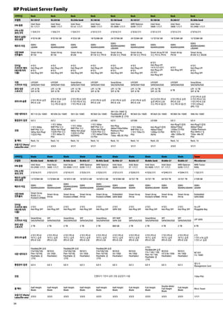 서버타입 
모델명 
CPU 종류 
CPU 소켓/ 
최대 코어 
메모리 슬롯/ 
최대 용량 
메모리 타입 
내장 RAID 
컨트롤러 
인터널 
드라이브 베이 
(섀시에 따라 
다름) 
지원 
드라이브 타입 
최대 내장 
스토리지 
최대 I/O 슬롯 
내장 네트워크 
통합관리 칩셋 
전원 
폼 팩터 
보증기간 (Parts/ 
Labor/On-site) 
34 
Rack 
DL120 G7 
Intel Xeon 
E3 시리즈 
1개/4코어 
4개/16 GB 
DDR3 
UDIMM 
Smart Array 
B110i 
4개의 
Hot-Plug LFF 
8개의 
Hot-Plug SFF 
LFF/SFF 
SATA/SAS*/SSD 
LFF: 8 TB 
SFF: 8 TB 
2개의 PCI-E 슬롯 
(PCI-E 2.0) 
NC112i (2x 1GbE) 
iLO 3 
1개의 400w 
NHP PSU 또는 
365w Hot-Plug/ 
이중화 PSU 
Rack, 1U 
3/1/1 
Rack 
DL320 G6 
Intel Xeon 
5600 시리즈 
1개/6코어 
9개/192 GB 
DDR3 
RDIMM/UDIMM 
Smart Array 
B110i 
4개의 
Hot-Plug LFF 
8개의 
Hot-Plug SFF 
LFF/SFF 
SATA/SAS*/SSD 
LFF: 12 TB 
SFF: 8 TB 
2개의 PCI-E 슬롯 
(PCI-E 2.0) 
또는 PCI-X (옵션) 
NC326i (2x 1GbE) 
iLO 2 
1개의 500w 
NHP PSU 또는 
365w Hot-Plug/ 
이중화 PSU 또는 
1개의 460w CS 
PSU 
Rack, 1U 
3/3/3 
Rack 
DL320e Gen8 
Intel Xeon 
E3 v2 시리즈 
1개/4코어 
4개/32 GB 
DDR3 
UDIMM 
Smart Array 
B120i 
4개의 
Hot-Plug LFF 
8개의 
Hot-Plug SFF 
SmartDrive 
SATA/SAS*/SSD 
LFF: 12 TB 
SFF: 8 TB 
2개의 PCI-E 슬롯 
(1개의 PCI-E 3.0, 
1개의 PCI-E 2.0) 
361i (2x 1GbE) 
iLO 4 
1개의 350w 
NHP PSU 또는 
460w Hot plug/ 
이중화 CS PSU 
(92/94%) 
Rack, 1U 
3/1/1 
Rack 
DL160 G6 
Intel Xeon 
5600 시리즈 
2개/12코어 
18개/288 GB 
DDR3 
RDIMM/UDIMM 
Smart Array 
B110i 또는 P410 
4개의 
Hot-Plug LFF 
8개의 
Hot-Plug SFF 
LFF/SFF 
SATA/SAS*/SSD 
LFF: 12 TB 
SFF: 8 TB 
2개의 PCI-E 슬롯 
(PCI-E 2.0) 
NC362i (2x 1GbE) 
LO100i 
1개의 500w 
NHP PSU 또는 
365w Hot-Plug/ 
이중화 PSU 또는 
1개의 460w/750w 
CS PSU 
Rack, 1U 
3/1/1 
Rack 
DL160 Gen8 
Intel Xeon 
E5-2600 시리즈 
2개/16코어 
24개/768 GB 
DDR3 
RDIMM/UDIMM/ 
LRDIMM 
Smart Array 
B120i 또는 P420 
4개의 
Hot-Plug LFF 
8개의 
Hot-Plug SFF 
SmartDrive 
SAS/SATA/SSD 
LFF: 12 TB 
SFF: 8 TB 
2개의 PCI-E 슬롯 
(PCI-E 3.0) 
361i (2x 1GbE) 및 
FlexibleLOM 슬롯 
(1G/10G/IB 중 선택) 
iLO 4 
Hot-Plug 
460w/750w/500w 
Platinum Plus 
(94%+) 및 
750w -48v DC PSU 
Rack, 1U 
3/1/1 
Rack 
DL165 G7 
AMD Opteron 
6200 시리즈 
2개/32코어 
24개/384 GB 
DDR3 
RDIMM/UDIMM 
Smart Array 
B110i 또는 P410 
4개의 
Hot-Plug LFF 
8개의 
Hot-Plug SFF 
LFF/SFF 
SATA/SAS*/SSD 
LFF: 12 TB 
SFF: 8 TB 
2개의 PCI-E 슬롯 
(PCI-E 2.0) 
NC362i (2x 1GbE) 
LO100i 
1개의 500w 
NHP PSU 또는 
1개의 750w CS 
PSU 
Rack, 1U 
3/1/1 
Rack 
DL180 G6 
Intel Xeon 
5600 시리즈 
2개/12코어 
12개/192 GB 
DDR3 
RDIMM/UDIMM 
Smart Array B110i 
또는 P212, P410 
8개의 
Hot-Plug LFF 
14개 (12+2)의 
Hot-Plug LFF 
25개의 
Hot-Plug SFF 
LFF/SFF 
SATA/SAS/SSD 
LFF: 42 TB 
SFF: 25 TB 
최대 4개의 PCI-E 
슬롯 (PCI-E 2.0) 
또는 PCI-X (옵션) 
NC362i (2x 1GbE) 
LO100i 
Hot-Plug/이중화 
460w/750w/ 
1200w CS PSU 
( 92%) 
Rack, 2U 
3/1/1 
Rack 
DL360 G7 
Intel Xeon 
5600 시리즈 
2개/12코어 
18개/384 GB 
DDR3 
RDIMM/UDIMM 
Smart Array 
P410i 
8개의 
Hot-Plug SFF 
LFF/SFF 
SATA/SAS/SSD 
8 TB 
2개의 PCI-E 슬롯 
(PCI-E 2.0) 
또는 PCI-X (옵션) 
NC382i (4x 1GbE) 
iLO 3 
Hot-Plug/이중화 
460w/750w/ 
1200w CS PSU 
(92%) 또는 
-48v 1200w DC 
PSU 
Rack, 1U 
3/3/3 
Rack 
DL360e Gen8 
Intel Xeon 
E5-2400 시리즈 
2개/16코어 
12개/384 GB 
DDR3 
RDIMM/UDIMM/ 
LRDIMM 
Smart Array 
B120i 또는 B320i 
4개의 
Hot-Plug LFF 
8개의 
Hot-Plug SFF 
SmartDrive 
SAS/SATA/SSD 
LFF: 12 TB 
SFF: 8 TB 
2개의 PCI-E 슬롯 
(1개의 PCI-E 3.0, 
1개의 PCI-E 2.0) 
1개의 225w급 
GPU 지원 
366i (4x 1GbE) 
iLO 4 
Hot-Plug/이중화 
460w/750w/ 
1200w Platinum 
Plus (94%+) 및 
750w -48v DC 
PSU 
Rack, 1U 
3/1/1 
서버타입 
모델명 
CPU 종류 
CPU 소켓/ 
최대 코어 
메모리 슬롯/ 
최대 용량 
메모리 타입 
내장 RAID 
컨트롤러 
인터널 
드라이브 베이 
(섀시에 따라 
다름) 
지원 
드라이브 타입 
최대 내장 
스토리지 
최대 I/O 슬롯 
내장 네트워크 
통합관리 칩셋 
전원 
폼 팩터 
보증기간 (Parts/ 
Labor/On-site) 
Blade 
BL420c Gen8 
Intel Xeon 
E5-2400 시리즈 
2개/16코어 
12개/384 GB 
DDR3 
RDIMM/UDIMM 
Smart Array 
B320i 또는 
P220i/512FBWC 
2개의 
Hot-Plug SFF 
SmartDrive 
SAS/SATA/SSD 
2 TB 
2개의 PCI-E 
메자닌 슬롯 
(PCI-E 3.0) 
FlexibleLOM 슬롯 
(1G/10G/10G 
Flex-10/10G 
FlexFablic 중 
선택) 
iLO 4 
Half-Height 
Blade 
3/3/3 
Blade 
BL460c G7 
Intel Xeon 
5600 시리즈 
2개/12코어 
12개/384 GB 
DDR3 
RDIMM/UDIMM 
Smart Array 
P410i 
2개의 
Hot-Plug SFF 
SFF 
SATA/SAS/SSD 
2 TB 
2개의 PCI-E 
메자닌 슬롯 
(PCI-E 2.0) 
NC553i 
(2x 10Gb 
FlexFablic) 
iLO 3 
Half-Height 
Blade 
3/3/3 
Blade 
BL460c Gen8 
Intel Xeon 
E5-2600 시리즈 
2개/16코어 
16개/512 GB 
DDR3 
RDIMM/UDIMM/ 
LRDIMM 
Smart Array 
P220i/512FBWC 
2개의 
Hot-Plug SFF 
SmartDrive 
SAS/SATA/SSD 
2 TB 
2개의 PCI-E 
메자닌 슬롯 
(PCI-E 3.0) 
FlexibleLOM 슬롯 
(1G/10G/10G 
Flex-10/10G 
FlexFablic 중 
선택) 
iLO 4 
Half-Height 
Blade 
3/3/3 
Blade 
BL465c G7 
AMD Opteron 
6200 시리즈 
2개/32코어 
16개/512 GB 
DDR3 
RDIMM/UDIMM 
Smart Array 
P410i 
2개의 
Hot-Plug SFF 
SFF 
SATA/SAS/SSD 
2 TB 
2개의 PCI-E 
메자닌 슬롯 
(PCI-E 2.0) 
NC551i 
(2x 10Gb 
FlexFablic) 
iLO 3 
Half-Height 
Blade 
3/3/3 
Blade 
BL465c Gen8 
AMD Opteron 
6200 시리즈 
2개/32코어 
16개/512 GB 
DDR3 
RDIMM/UDIMM/ 
LRDIMM 
Smart Array 
P220i/512FBWC 
2개의 
Hot-Plug SFF 
SmartDrive 
SAS/SATA/SSD 
2 TB 
2개의 PCI-E 
메자닌 슬롯 
(PCI-E 2.0) 
FlexibleLOM 슬롯 
(1G/10G/10G 
Flex-10/10G 
FlexFablic 중 
선택) 
iLO 4 
Half-Height 
Blade 
3/3/3 
Blade 
BL490c G7 
Intel Xeon 
5600 시리즈 
2개/12코어 
18개/384 GB 
DDR3 
RDIMM/UDIMM 
Embedded 
SATA RAID 
2개의 
SATA SSD 
SFF NHP 
SATA SSD 
800 GB 
2개의 PCI-E 
메자닌 슬롯 
(PCI-E 2.0) 
NC553i 
(2x 10Gb 
FlexFablic) 
iLO 3 
Half-Height 
Blade 
3/3/3 
Blade 
BL620c G7 
Intel Xeon 
E7 시리즈 
2개/20코어 
32개/1 TB 
DDR3 
RDIMM 
Smart Array 
P410i 
2개의 
Hot-Plug SFF 
SFF 
SATA/SAS/SSD 
2 TB 
3개의 PCI-E 
메자닌 슬롯 
(PCI-E 2.0) 
NC553i 
(4x 10Gb 
FlexFablic) 
iLO 3 
Full-Height 
Blade 
3/3/3 
Blade 
BL660c Gen8 
Intel Xeon 
E5-4600 시리즈 
4개/32코어 
32개/1 TB 
DDR3 
RDIMM/LRDIMM 
Smart Array 
P220i/512FBWC 
2개의 
Hot-Plug SFF 
SmartDrive 
SAS/SATA/SSD 
2 TB 
3개의 PCI-E 
메자닌 슬롯 
(PCI-E 3.0) 
2개의 
FlexibleLOM 슬롯 
(1G / 10G / 10G 
Flex-10 / 10G 
FlexFablic 중 
선택) 
iLO 4 
Full-Height 
Blade 
3/3/3 
Blade 
BL680c G7 
Intel Xeon 
E7 시리즈 
4개/40코어 
64개/2 TB 
DDR3 
RDIMM 
Smart Array 
P410i 
4개의 
Hot-Plug SFF 
SFF 
SATA/SAS/SSD 
4 TB 
7개의 PCI-E 
메자닌 슬롯 
(PCI-E 2.0) 
NC553i 
(최대 8x 10Gb 
FlexFablic) 
iLO 3 
Double-Wide/ 
Full-Height 
Blade 
3/3/3 
Blade 
BL685c G7 
AMD Opteron 
6200 시리즈 
4개/64코어 
32개/1 TB 
DDR3 
RDIMM/LRDIMM 
Smart Array 
P410i 
2개의 
Hot-Plug SFF 
SFF 
SATA/SAS/SSD 
2 TB 
2개의 PCI-E 
메자닌 슬롯 
(PCI-E 2.0) 
NC551i 
(4x 10Gb 
FlexFablic) 
iLO 3 
Full-Height 
Blade 
3/3/3 
Tower 
MicroServer 
AMD Turion 
N40L 
1개/2코어 
2개/8 GB 
DDR3 
UDIMM 
Embedded 
SATA RAID 
4x LFF 
Pluggable Bay 
LFF SATA 
8 TB 
2개 
1개의 x16 슬롯 
1개의 x1 슬롯 
NC107i 
(1x 1GbE) 
별도의 
Management Card 
150w PSU 
Micro Tower 
1/1/1 
인클로저 기반의 공유 전원 공급장치 사용 
HP ProLiant Server Family 
 