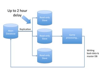 Main	
  
Database	
  
Read-­‐only	
  
Slave	
  
Read-­‐only	
  
Slave	
  
Read-­‐only	
  
Slave	
  
Game	
  
processing…	
  
Replica/on	
  
Wri/ng	
  
back	
  data	
  to
master	
  DB	
  
Up	
  to	
  2	
  hour	
  
delay	
  
 