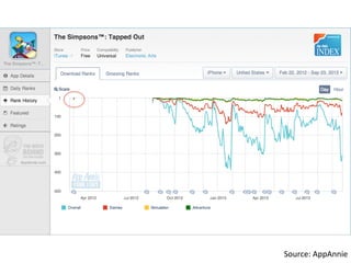 Source:	
  AppAnnie	
  
 