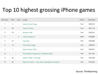 Top	
  10	
  highest	
  grossing	
  iPhone	
  games	
  
Source:	
  ThinkGaming	
  
 