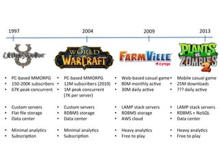 1997	
   2009	
   2013	
  2004	
  
•  PC-­‐based	
  MMORPG	
  
•  150-­‐200K	
  subscribers	
  
•  67K	
  peak	
  concurrent	
  
•  Custom	
  servers	
  
•  Flat	
  ﬁle	
  storage	
  
•  Data	
  center	
  
•  Minimal	
  analy/cs	
  
•  Subscrip/on	
  
•  PC-­‐based	
  MMORPG	
  
•  12M	
  subscribers	
  (2010)	
  
•  1M	
  peak	
  concurrent	
  
(7K	
  per	
  server)	
  
•  Custom	
  servers	
  
•  RDBMS	
  storage	
  
•  Data	
  center	
  
•  Minimal	
  analy/cs	
  
•  Subscrip/on	
  
•  Web-­‐based	
  casual	
  game	
  
•  80M	
  monthly	
  ac/ve	
  
•  30M	
  daily	
  ac/ve	
  
•  LAMP	
  stack	
  servers	
  
•  RDBMS	
  storage	
  
•  AWS	
  cloud	
  
•  Heavy	
  analy/cs	
  
•  Free	
  to	
  play	
  
•  Mobile	
  casual	
  game	
  
•  25M	
  downloads	
  
•  ???	
  daily	
  ac/ve	
  
•  LAMP	
  stack	
  servers	
  
•  RDBMS	
  +	
  NoSQL	
  
•  Data	
  center	
  
•  Heavy	
  analy/cs	
  
•  Free	
  to	
  play	
  
 