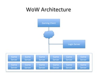 WoW	
  Architecture	
  
Gaming	
  Client	
  
Login	
  Server	
  
Game	
  
Server	
  
Game	
  
Server	
  
Game	
  
Server	
  
Game	
  
Server	
  
Game	
  
Server	
  
Game	
  
Server	
  
Game	
  
Server	
  
Game	
  
Server	
  
Game	
  
Server	
  
Game	
  
Server	
  
Game	
  
Server	
  
Game	
  
Server	
  
 
