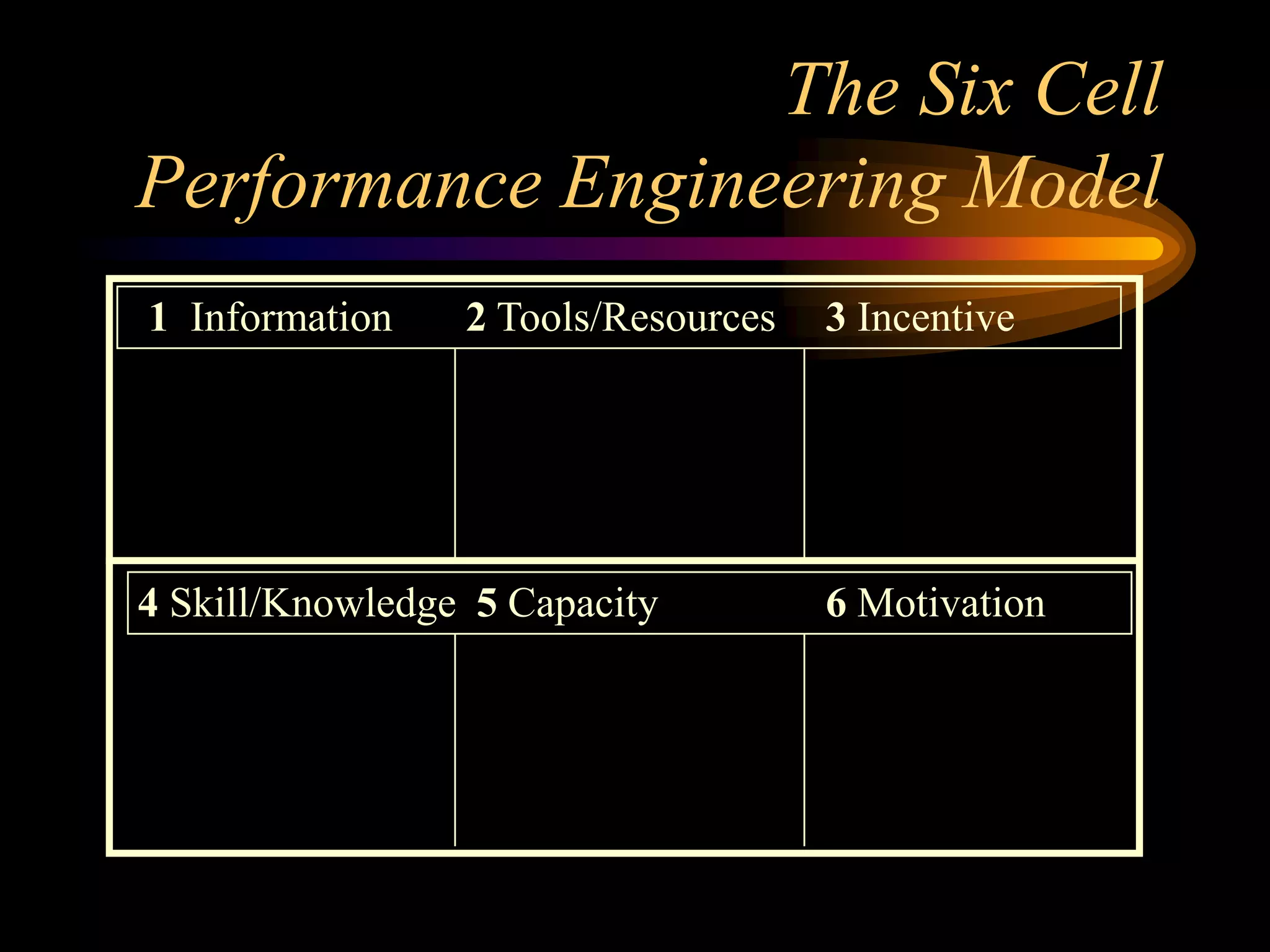 The Six Cell
Performance Engineering Model
1 Information    2 Tools/Resources   3 Incentive




4 Skill/Knowledge 5 Capacity         6 Motivation
 