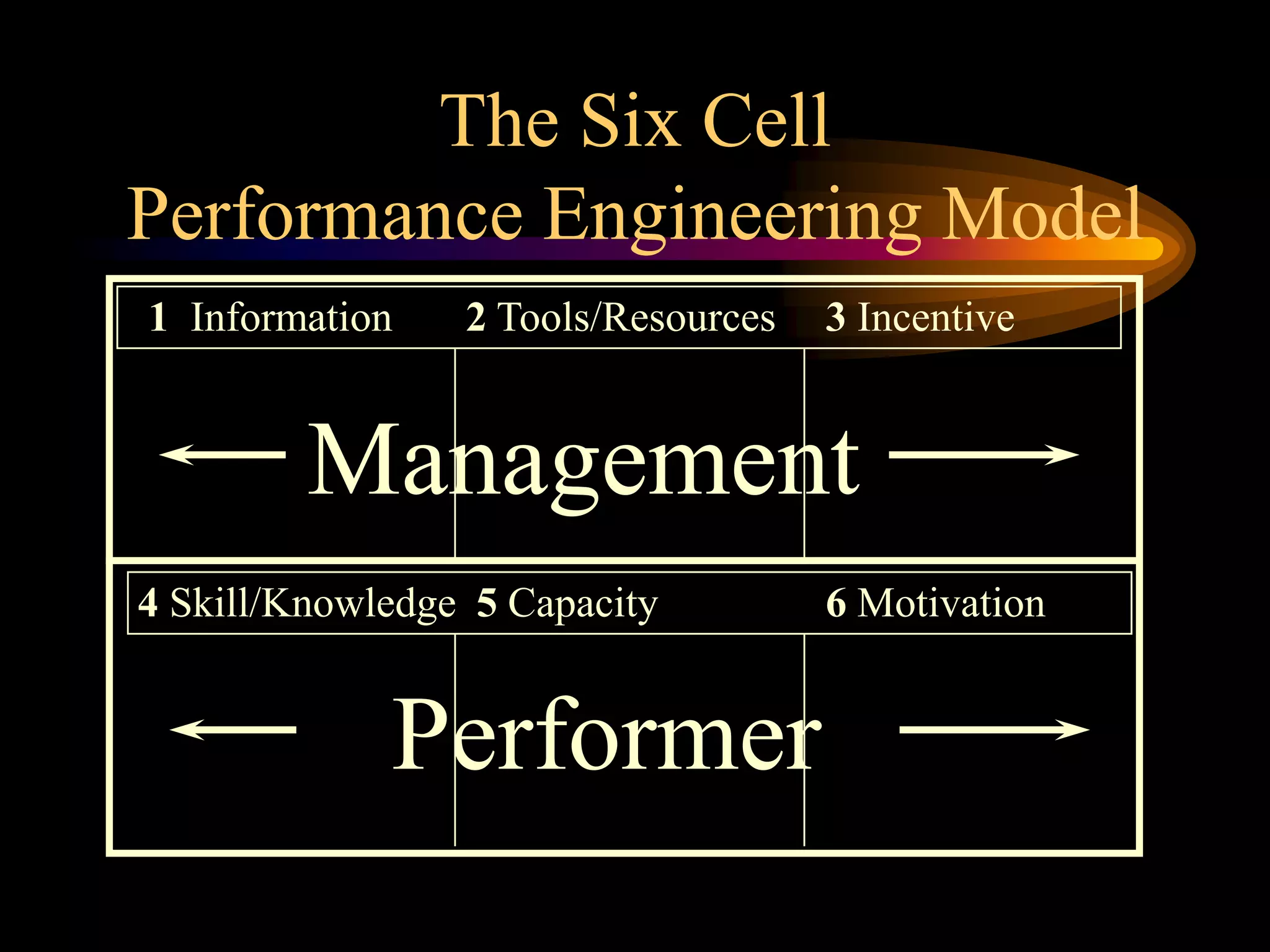 The Six Cell
Performance Engineering Model
1 Information    2 Tools/Resources   3 Incentive


         Management
4 Skill/Knowledge 5 Capacity         6 Motivation


             Performer
 