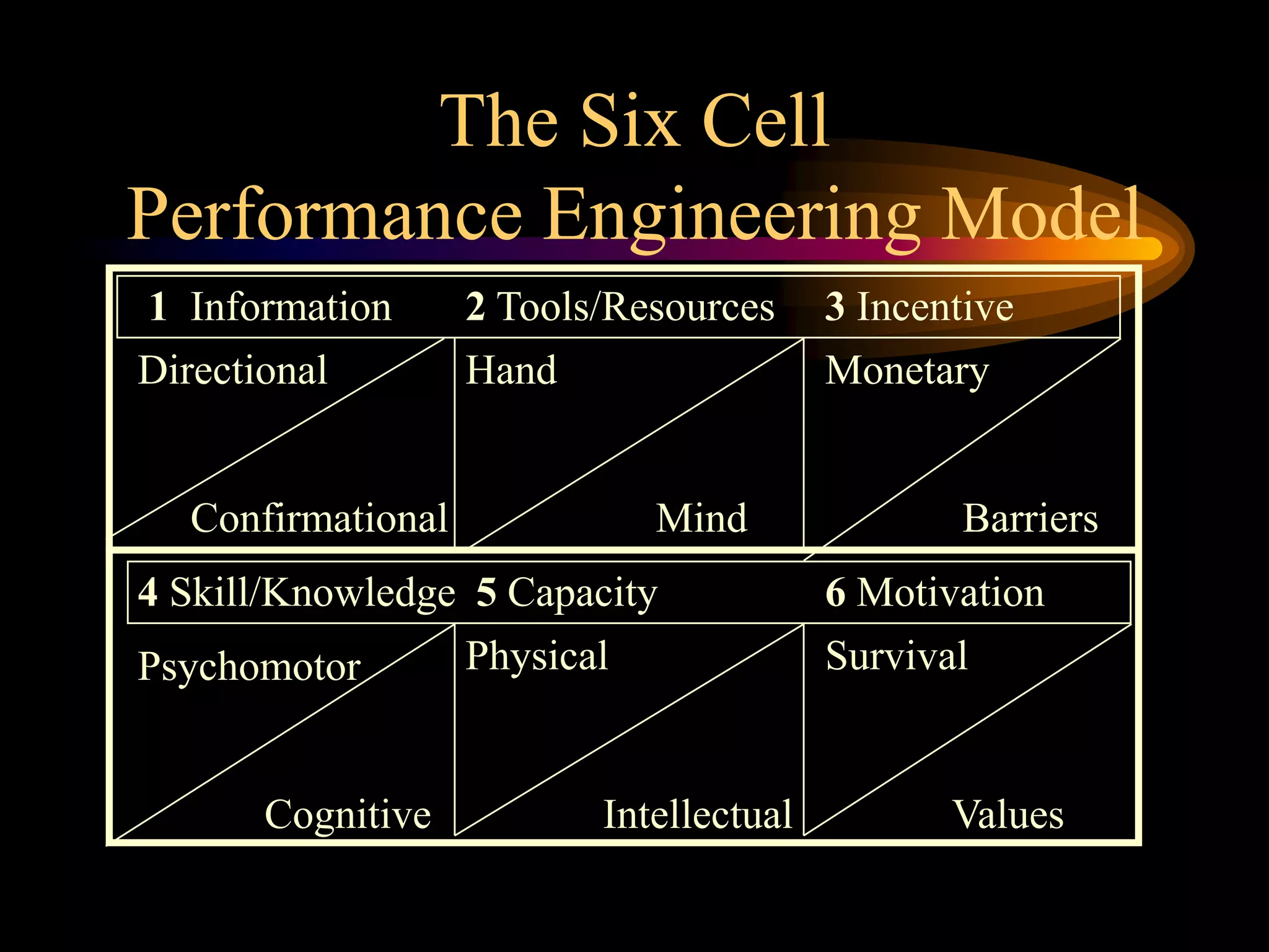 The Six Cell
Performance Engineering Model
1 Information       2 Tools/Resources     3 Incentive
Directional         Hand                  Monetary


   Confirmational             Mind               Barriers
4 Skill/Knowledge 5 Capacity              6 Motivation
Psychomotor      Physical                 Survival


       Cognitive           Intellectual          Values
 