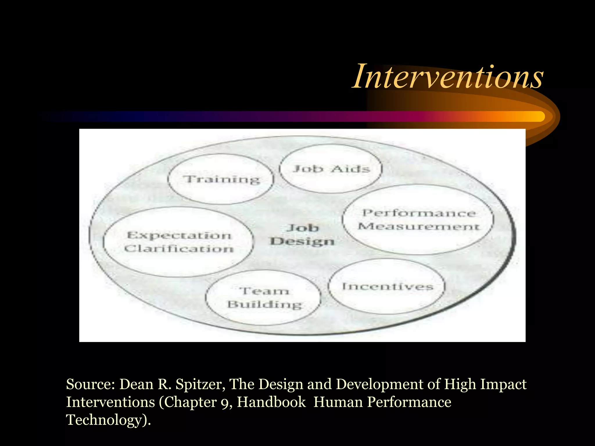 Interventions




Source: Dean R. Spitzer, The Design and Development of High Impact
Interventions (Chapter 9, Handbook Human Performance
Technology).
 