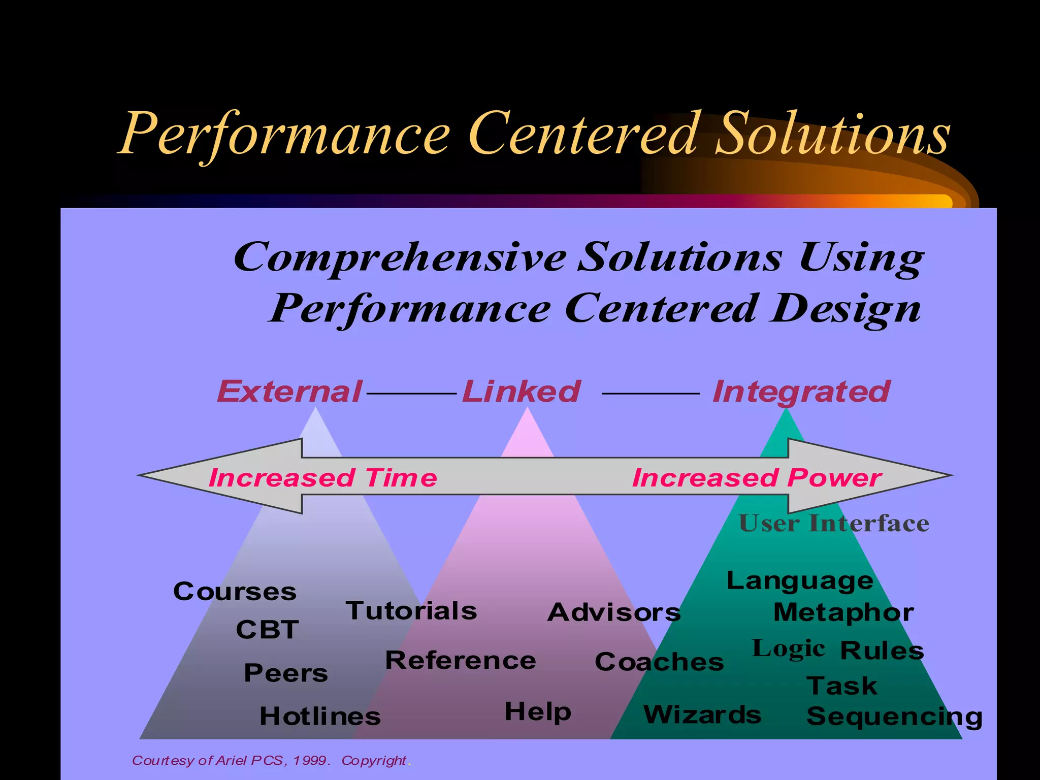 Performance Centered Solutions
               Comprehensive Solutions Using
                Performance Centered Design
            External                          Linked         Integrated

           Increased Time                               Increased Power
                                                                 User Interface

      Courses                                                    Language
                                Tutorials         Advisors          Metaphor
               CBT
                                                                  Logic Rules
                 Peers                Reference        Coaches
                                                                     Task
                   Hotlines                     Help     Wizards     Sequencing
Court esy of Ariel P CS , 1999. Copyright .
 
