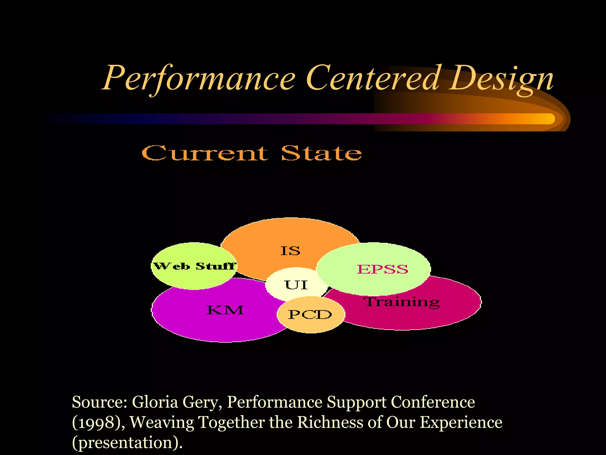 Performance Centered Design




Source: Gloria Gery, Performance Support Conference
(1998), Weaving Together the Richness of Our Experience
(presentation).
 