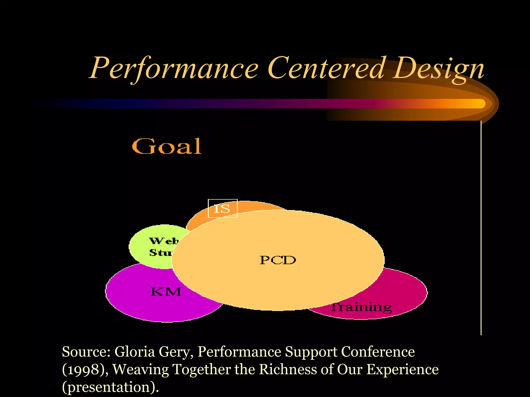 Performance Centered Design




Source: Gloria Gery, Performance Support Conference
(1998), Weaving Together the Richness of Our Experience
(presentation).
 