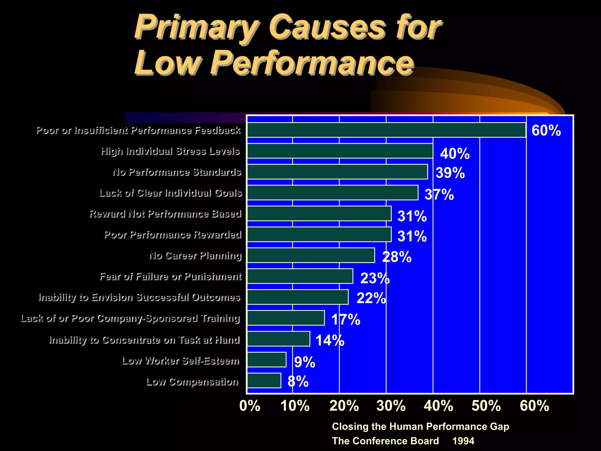 Primary Causes for
                      Low Performance
  Poor or Insufficient Performance Feedback                                                     60%
               High Individual Stress Levels                           40%
                  No Performance Standards                            39%
               Lack of Clear Individual Goals                        37%
             Reward Not Performance Based                         31%
                Poor Performance Rewarded                         31%
                         No Career Planning                     28%
               Fear of Failure or Punishment                 23%
   Inability to Envision Successful Outcomes                 22%
Lack of or Poor Company-Sponsored Training                17%
     Inability to Concentrate on Task at Hand           14%
                    Low Worker Self-Esteem            9%
                         Low Compensation            8%
                                                0%   10%   20%     30%      40%     50%        60%
                                                           Closing the Human Performance Gap
                                                           The Conference Board 1994
 