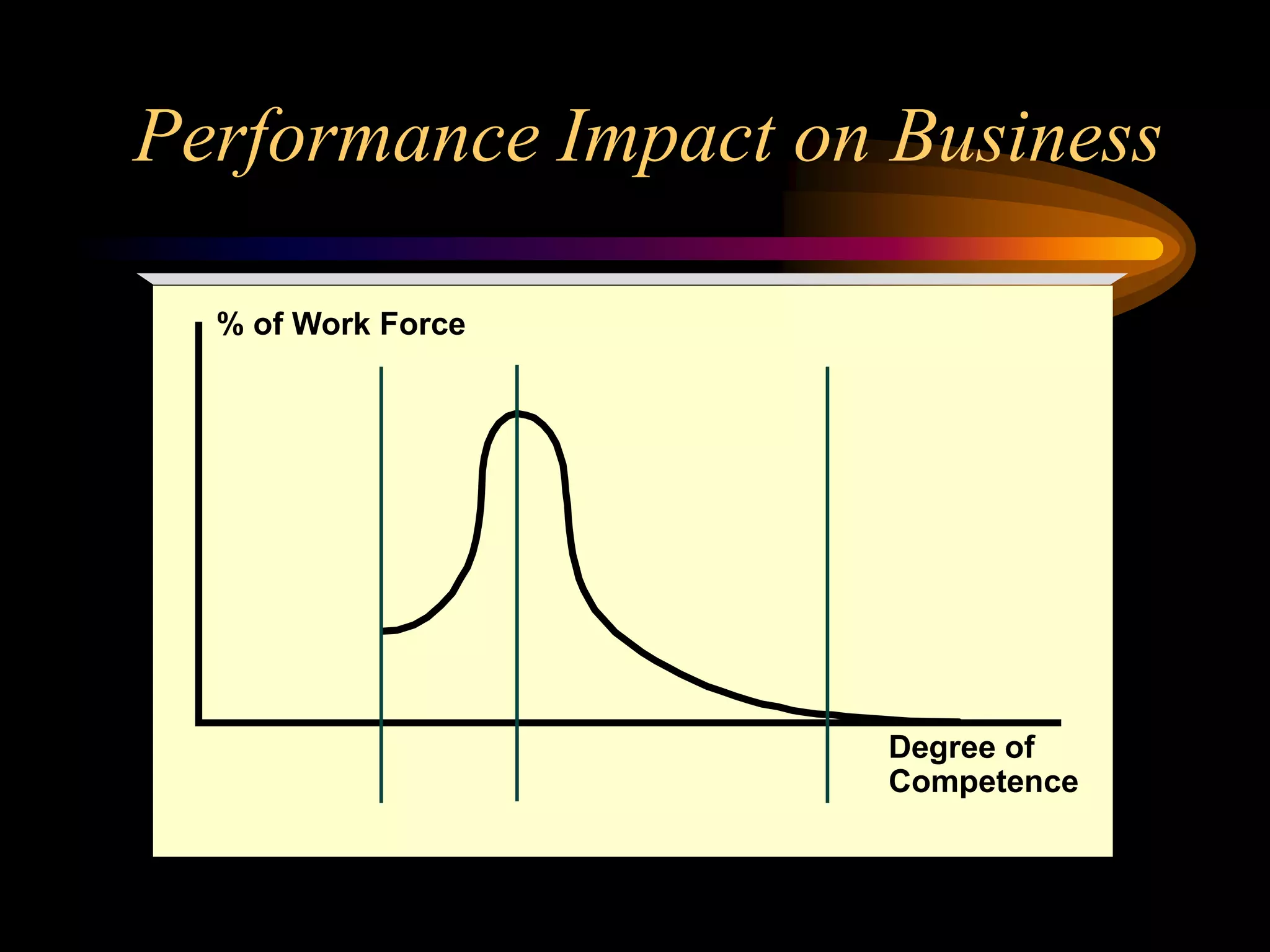 Performance Impact on Business

  % of Work Force




                                      Degree of
                                      Competence
        Minimal     Standard   Exemplary
 