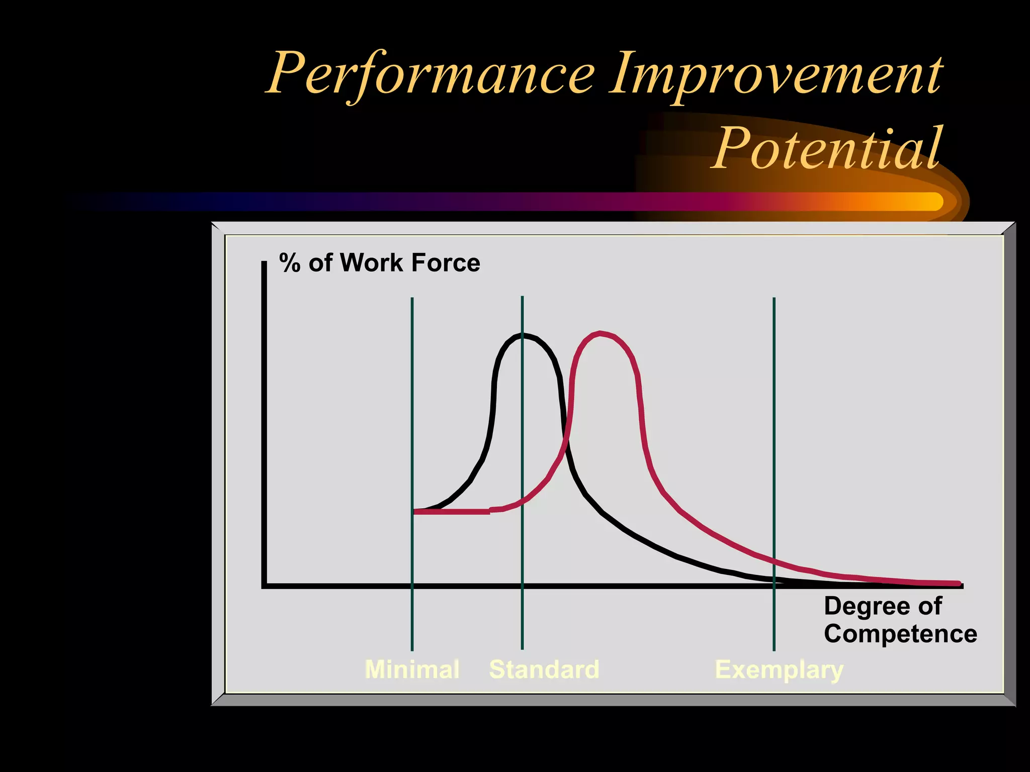 Performance Improvement
               Potential
% of Work Force




                                    Degree of
                                    Competence
      Minimal     Standard   Exemplary
 