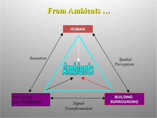 From Ambients … Ambients Sensation Spatial Perception Signal Transformation HUMAN PHYSICAL ENVIRONMENT BUILDING SURROUNDING 