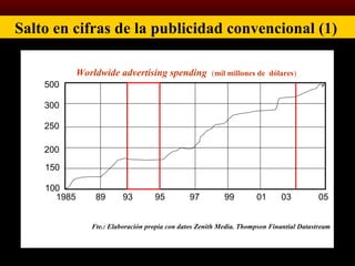 Worldwide advertising spending  ( mil millones de  dólares )         Fte.: Elaboración propia con datos Zenith Media. Thompson Finantial Datastream 100 150 200 250 300 1985  89  93  95  97  99  01  03  05 500 Salto en cifras de la publicidad convencional (1)   