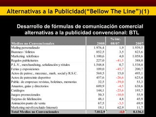 Alternativas a la Publicidad(“Bellow The Line”)(1) Desarrollo de fórmulas de comunicación comercial alternativas a la publicidad convencional: BTL Marketing directo  Artes gráficas para la publicidad Publicidad medicofarmaceutica Anuarios y guías Publicidad en puntos de venta Señalizaciones y rótulos Ferias y exposiciones Regalos publicitarios Patrocinios, incluido el patrocinio deportivo 