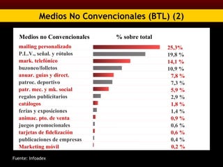 Fuente: Infoadex mailing personalizado P.L.V., señal. y rótulos mark. telefónico buzoneo/folletos anuar. guías y direct. patroc. deportivo patr. mec. y mk. social regalos publicitarios  catálogos ferias y exposiciones animac. pto. de venta juegos promocionales tarjetas de fidelización publicaciones de empresas 25,3% 19,8 % 14,1 % 10,9 % 7,8 % 7,3 % 5,9 % 2,9 % 1,8 % 1,4 % 0,9 % 0,6 % 0,6 % 0,4 % Medios no Convencionales   % sobre total Marketing móvil 0,2 % Medios No Convencionales (BTL) (2) 