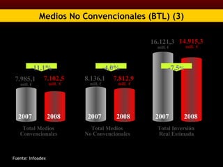 Fuente: Infoadex Medios No Convencionales (BTL) (3) 16.121,3   mill. € 14.915,3  mill.  € Total Medios Convencionales 2007 -11,1% 2008 2007 2008 2007 2008 Total Medios No Convencionales Total Inversión Real Estimada 7.985,1   mill. € 7.102,5  mill.  € 8.136,1  mill. € 7.812,9  mill.  € -4,0% -7,5 % 