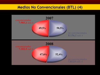 Fuente: Infoadex Medios No Convencionales (BTL) (4) 50,5 % 49,5 % 2007 52,4 % 47,6 % 2008 no convencionales  8.136,1   mill. € no convencionales  7.812,9  mill. € convencionales  7.985,1   mill. € convencionales  7.102,5   mill. € 