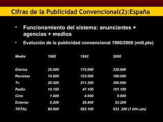Cifras de la Publicidad Convencional(2):España   Funcionamiento del sistema: anunciantes + agencias + medios Evolución de la publicidad convencional 1980/2000 (mill.pts) Medio 1980 1992 2000 Diarios 25.000 170.000 230.000 Revistas 14.000 123.000 180.000 Tv 28.300 211.200 360.000 Radio 10.100   47.100 101.100 Cine   1.400   4.000   9.000 Exterior   5.200   26.800   53.200 TOTAL 84.000 582.100 933 .300 (1 blln pts) 