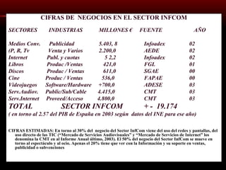 CIFRAS DE  NEGOCIOS EN EL SECTOR INFCOM SECTORES  INDUSTRIAS MILLONES €  FUENTE  AÑO Medios Conv.  Publicidad 5.403, 8   Infoadex 02 (P, R, Tv   Venta y Varios 2.200,0   AEDE 02 Internet   Publ. y cuotas   5 2,2   Infoadex 02 Libros   Produc /Ventas   421,0   FGL 01 Discos   Produc / Ventas   611,0   SGAE 00 Cine   Produc / Ventas   536,0   FAPAE 00 Videojuegos  Software/Hardware  +700,0   ADESE 03 Serv.Audiov.  Public/Sub/Cable  4.415,0   CMT 03 Serv.Internet  Proveed/Acceso  4.800,0   CMT 03 TOTAL   SECTOR INFCOM + -  19.174   ( en torno al 2.57 del PIB de España en 2003 según  datos del INE para ese año) CIFRAS ESTIMADAS: En torno al 30% del  negocio del Sector InfCom viene del uso del redes y pantallas, del uso directo de las TIC (“Mercado de Servicios Audiovisuales” y “Mercado de Servicios de Internet” los denomina la CMT en al Informe Anual último, 2003). El 50% del negocio del Sector InfCom se mueve en torno al espectáculo y al ocio. Apenas el 20% tiene que ver con la Información y su soporte en ventas, publicidad o subvenciones 