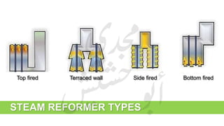STEAM REFORMER TYPES
Top fired Terraced wall Side fired Bottom fired
 